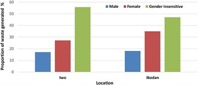State of solid waste disposal and suggested fixes for Iwo and Ibadan Metropolis, Nigeria